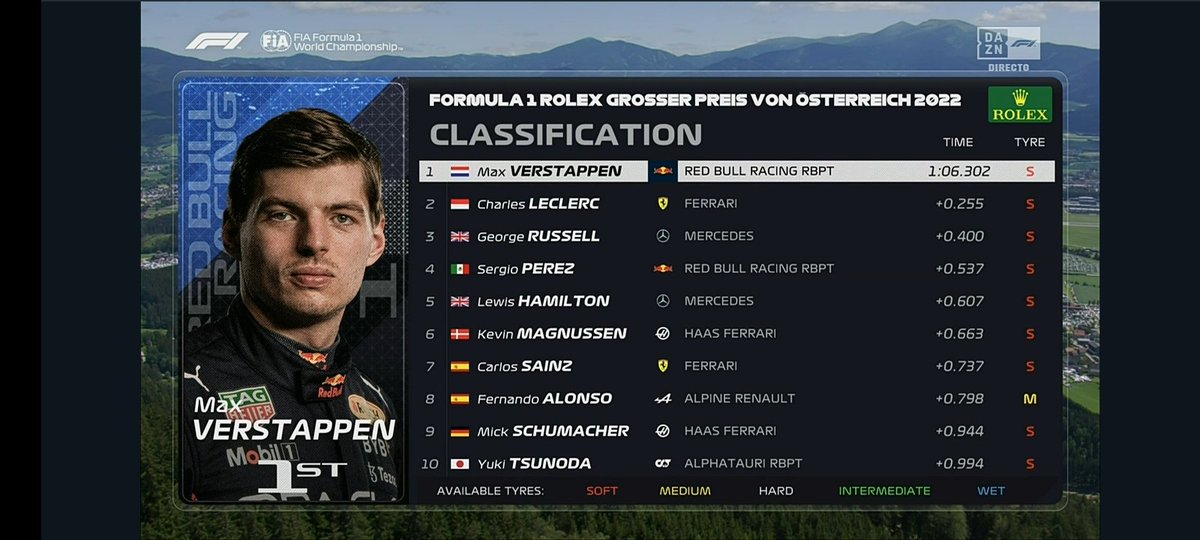 LupionGP's tweet photo. Así quedó la sesión de #FP1 del #AustrianGP #AustriaGP #f1 #F12022 
Verstappen el más rápido
Sainz con tráfico y los #Apine con medios. https://t.co/tntdYSjHyP