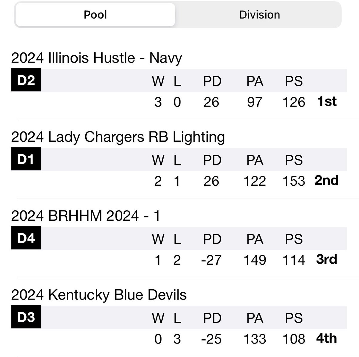 mmtierney33's tweet photo. @KristinaT1erney @TFNsRun4Roses @HustleIllinois @heatherglaser @ConantCougarGBB 2025 @KristinaT1erney and @HustleIllinois - Navy 2024 🥇place Indigo Pool @TFNsRun4Roses. Won first bracket game, 4-0, making run at the championship! Court 46 at 11:24est. https://t.co/cg3Bq1QWy0