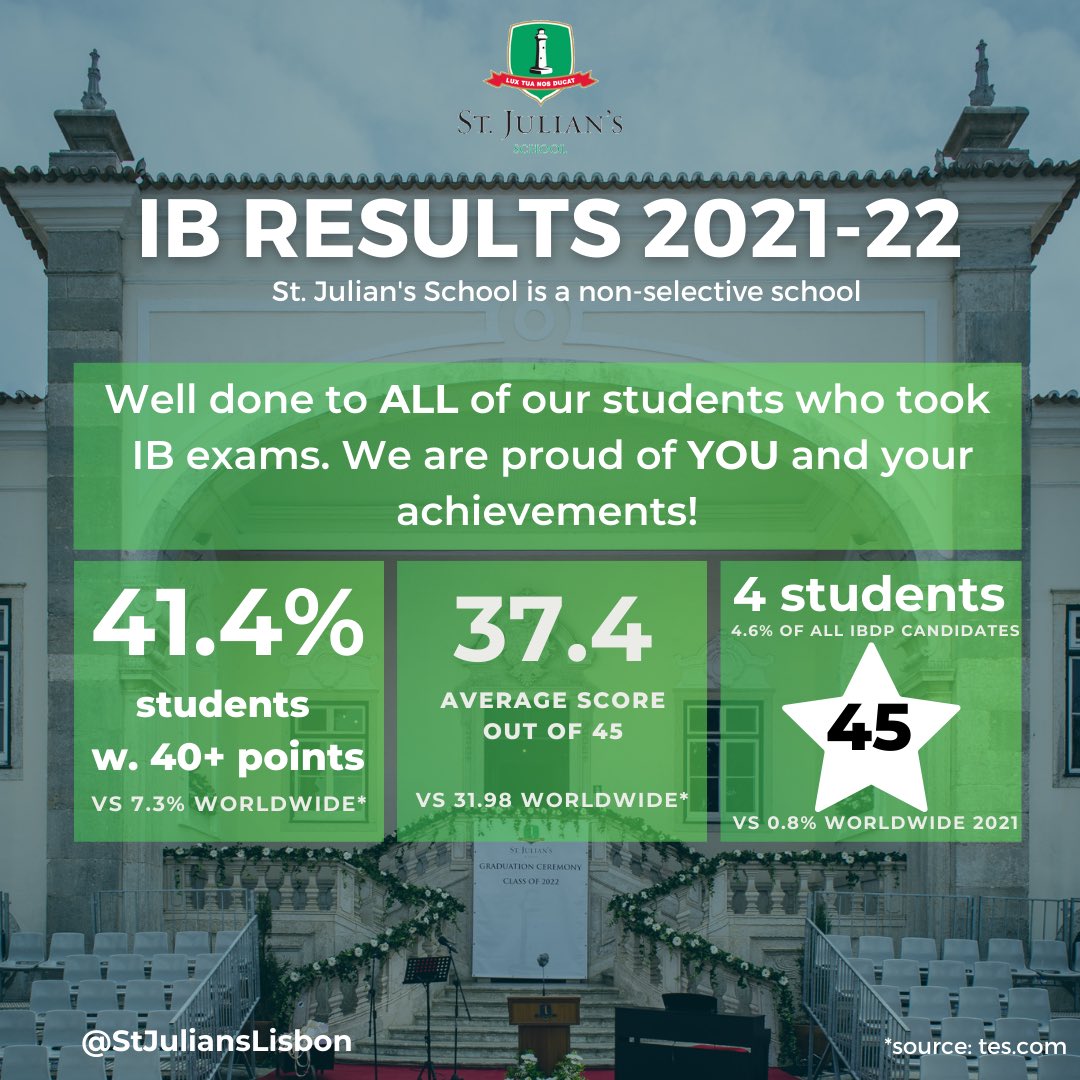 StJuliansLisbon's tweet photo. Outstanding IB diploma results from our Class of 2022 cohort. Well done, everybody!
Learning together to shape a brighter future
#StJuliansLearning #StJuliansLisbon https://t.co/QoDnrtlGlm