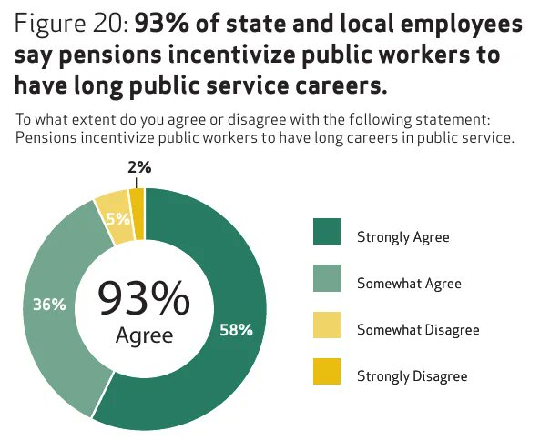 rgeainfo's tweet image. The promise of financial security in retirement is why so many of our members chose public service here in NC. It's been a powerful recruiting tool for more than 80 years. #ncpol