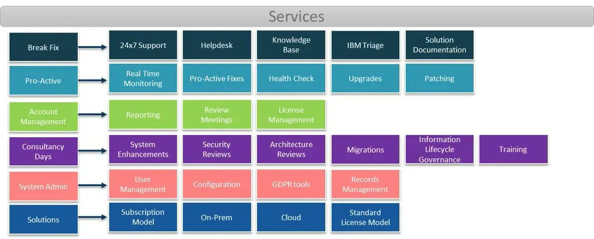 Insight2Value's tweet image. Struggling to maintain the skills necessary to support your #IBM #FileNet environment? Talk to us about our managed services offering. insight2value.com/services/i2v-m…