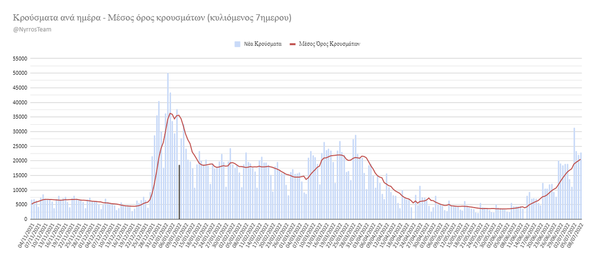 NyrrosC's tweet photo. #covid_19gr
Παρασκευή 8/07/22

Nέα κρούσματα: 22.877*
Διασωληνωμένοι: 101 (3)
Νέες Απώλειες: 22 (συν: 30.422)
Τεστ σήμερα: 14.615 (PCR: 14.615, RAPID: 0)
Θετικότητα (PCR+Rapid): 156,53%

20.529 Μ.Ο κρουσμάτων (15.108 προηγ. εβδομ.)
Σύνολο: 3.811.622

https://t.co/mKhAXTHSBU https://t.co/LY8BGsmeP1
