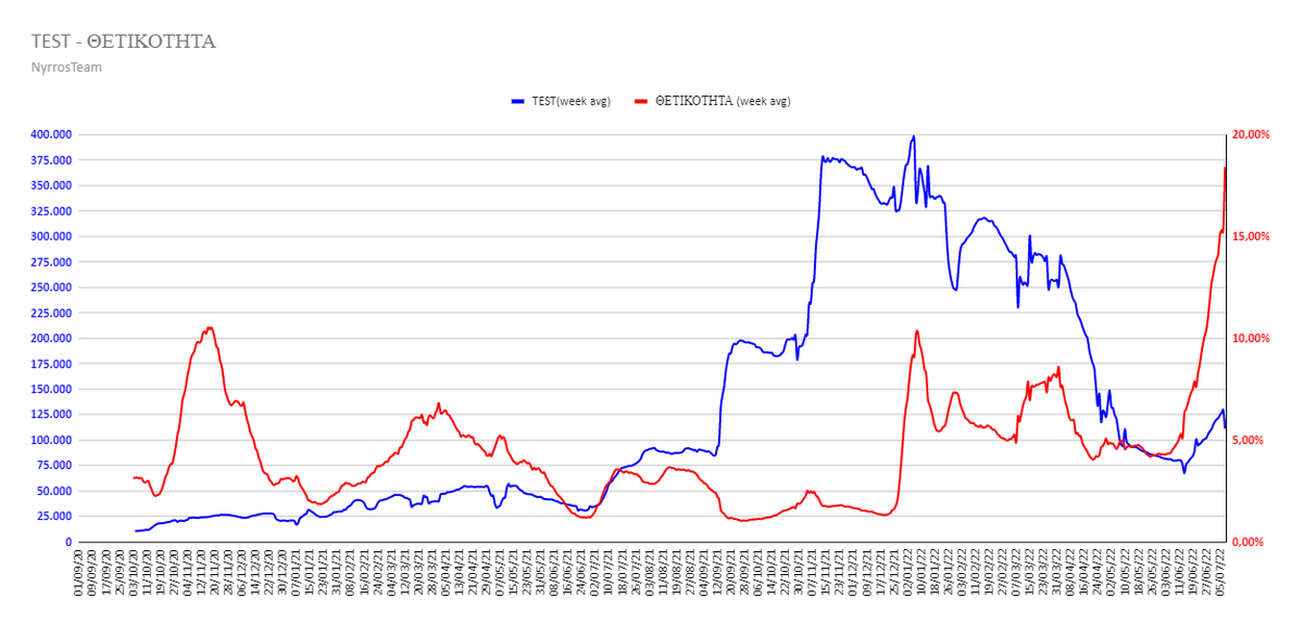 NyrrosC's tweet photo. ΤΕΣΤ
PCR
14.615 σήμερα (11.756.319 συν)
ΜΟ test: 13.679

Rapid
127.697 σήμερα (74.664.805 σύνολο)
MO εβδομ.: 116.056

Σύνολο (pcr+rapid)
142.312 σήμερα (ΜΟ Εβδομάδας 129.735)
θετικότητα ημέρας: 16,08% (ΜΟ εβδομάδας 15,82%)
86.421.124 σύνολο τεστ https://t.co/SfJsXRQsLZ