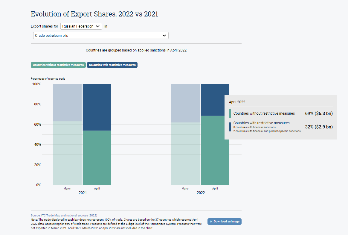 ITC_MktAnalysis's tweet photo. In April 2022, the share of Russian 🇷🇺 crude oil exports to countries with restrictive trade measures fell by nearly 15 percentage points year-on-year. 

Explore shifting trade patterns for exports from 🇷🇺 &amp; 🇧🇾 in the #TradeBriefs Spotlight Series 

🔗https://t.co/dFEQurxfVO https://t.co/UZOizc0vGX