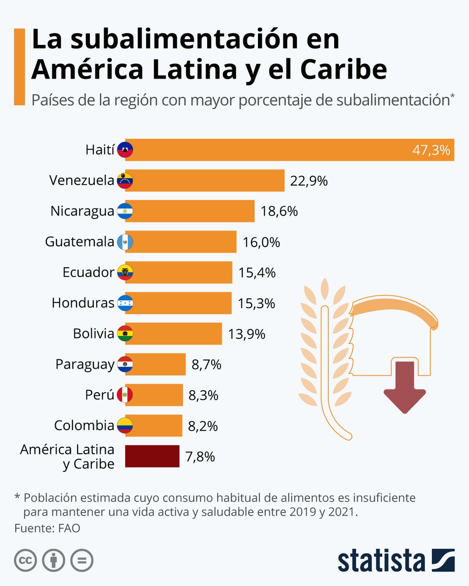 statista_es's tweet photo. Según el último informe de la @FAO publicado el miércoles, el #hambre afecta actualmente a unos 56,5 millones de latinoamericanos y caribeños. https://t.co/XlNZVYDhkc https://t.co/k9fE5AMc6o