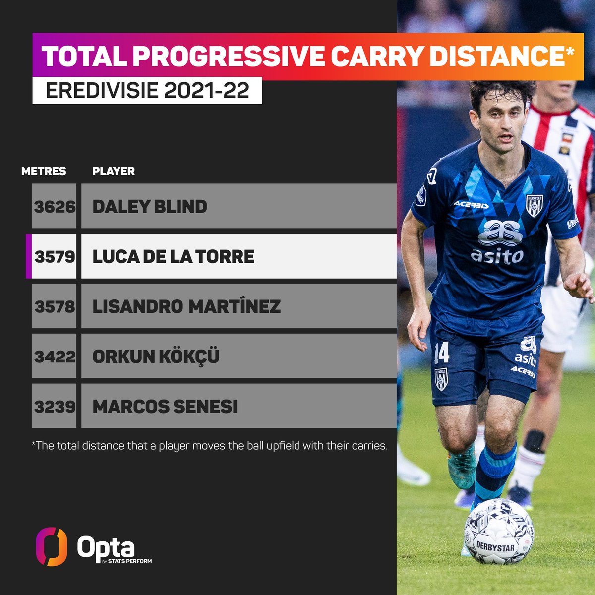 OptaJohan's tweet photo. 3579 - Luca de la Torre recorded a total progressive carry distance of 3579 metres, with only Daley Blind covering more distance carrying the ball upfield than the @HeraclesAlmelo midfielder in the Eredivisie 2021-22. Traveller. https://t.co/08bEfzXofC