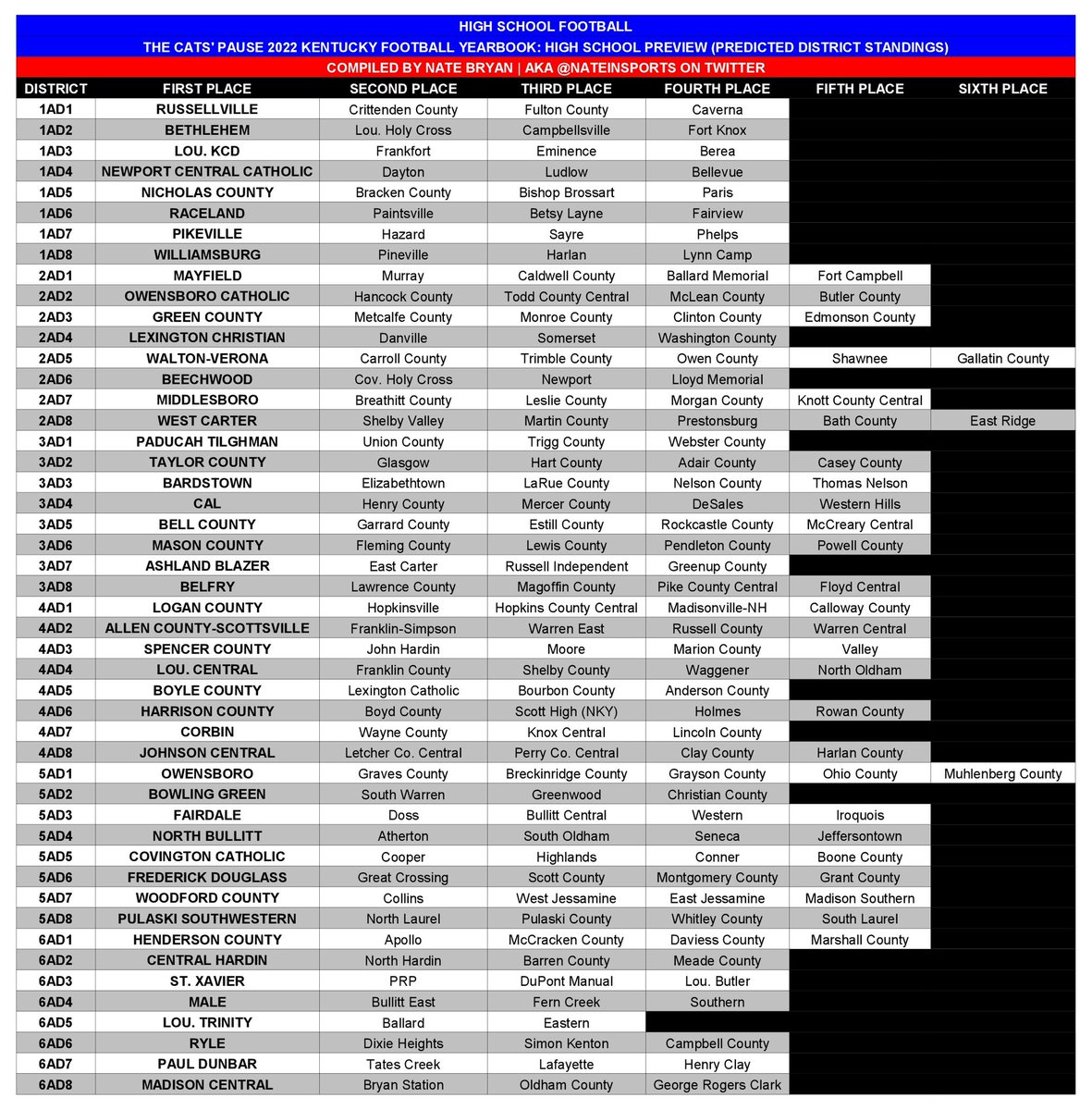HIGH SCHOOL FOOTBALL 🏈

The Cats' Pause 2022 Kentucky Football Yearbook:
High School Preview (Predicted District-By-District Standings For All 48 Districts)

Graphic by Nate Bryan, aka <a href="/NateInSports/">Nate Bryan</a> on Twitter

NOTE:
NOT my rankings.
I had nothing to do with them.
Zero input.