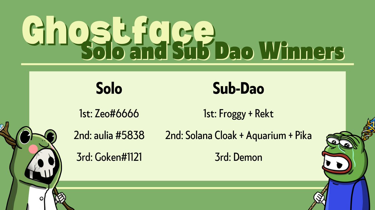 @not__zeo @auliaoctNFT <a href="/realgoken/">Goken 💀🐒</a> The winning subdao is FROGGY and REKT subdao🐸👻

1st: <a href="/FroggyDAOGF/">froggies { 🐸,👻 }</a> <a href="/REKTPEPEDAO/">REKT PEPE DAO</a> 

2nd: <a href="/SolanaCloakDAO/">Solana Cloak DAO</a> <a href="/Aquarium_DAO/">Aquarium DAO</a> <a href="/Pika_Dao/">PikaDao</a> 

3rd: <a href="/DemonDAOGF/">DEMON DAO / GHOSTFACE</a> 

We had a great time with everyone. Can't wait for the next!

Duppies announcement and rules coming soon!🫡