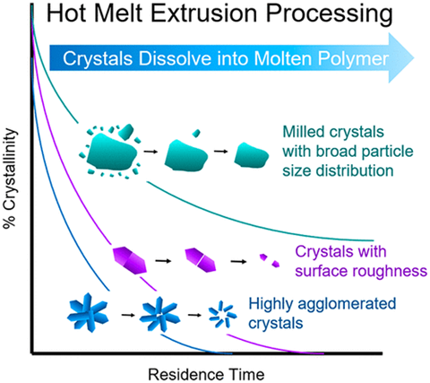 KildsigCPPR's tweet photo. More exciting results from CPPR Researchers, @danamoseson and Dr. Lynne Taylor at @Purdue.  Learn more about Optimization of Amorphization Kinetics during Hot Melt Extrusion by Particle Engineering: An Experimental and Computational Study | Crystal Growth &amp; Design https://t.co/V4RXU6Wo7t