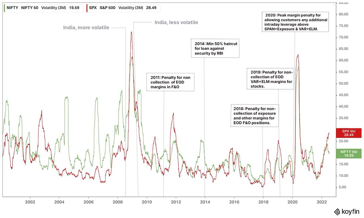 There was a time when if US markets caught a cold, we'd catch a fever. But since 2010, volatility wise, we've been much better compared to the US. While the credit is usually given to more local participation, it has got more to do with SEBI regulations that reduced leverage. 1/6