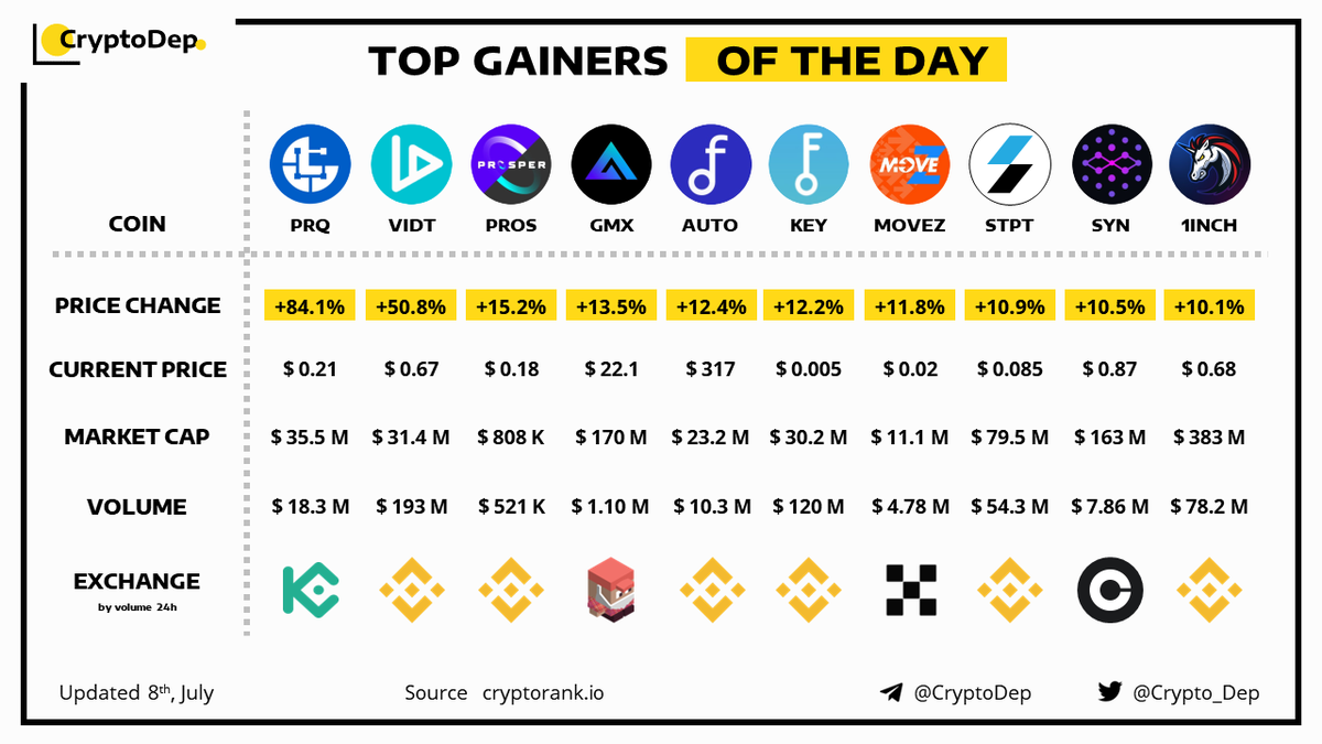Crypto_Dep's tweet photo. ⚡️TOP GAINERS OF THE DAY! 
8 July 2022
$PRQ $VIDT $PROS $GMX $AUTO $KEY $MOVEZ #MOVEZ $STPT $SYN #1INCH https://t.co/5trh0lGjFS