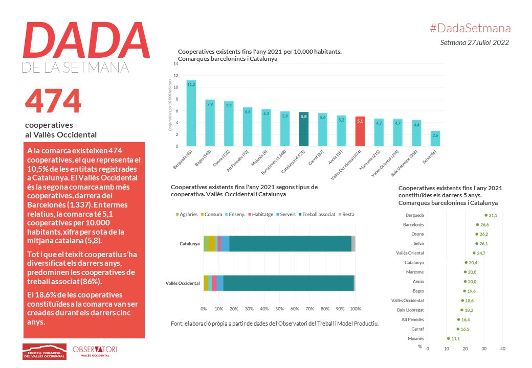 VallesObserva's tweet photo. 🔴A la comarca hi ha 474 cooperatives (10,5% del total de Catalunya). El Vallès Occidental és la 2n comarca amb més cooperatives, després del Barcelonès (1.337). El 18,6% van ser creades els darrers 5 anys #DadaSetmana @consellvallesoc https://t.co/EO7WU7YZFX