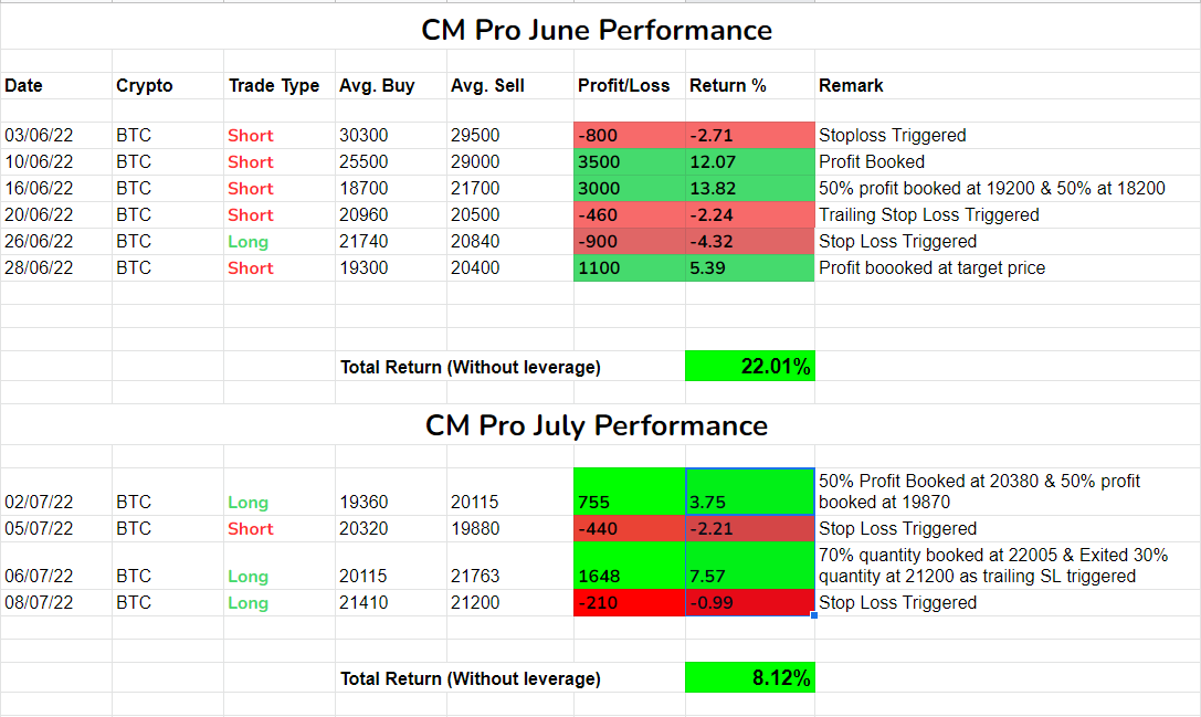 TradeMonkIndia's tweet photo. 70-80% of the time market moves #randomly
As a #trader, your job is to find the points/time where the "probability" of #nonrandom moves is extremely high
In the last 30 days, I took 10 #Bitcoin Trades out of which 5 went wrong but we still made 30% ROI
30% with 50% Accuracy🤔 https://t.co/Hz1CZf0rDE