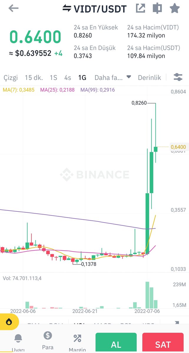 kriptoBurju's tweet photo. Oldu mu oldu 🤑
Fiyatlar geldi mi geldi ..

$vidt sadece sabır işi bu iş

Yildirma politikasi amac insanlari korkudan zararina mal sattirmak

Ama ben bu oyunlara gelmem
Yolu biliyorum 

😉 https://t.co/cXUqiR5Yj6