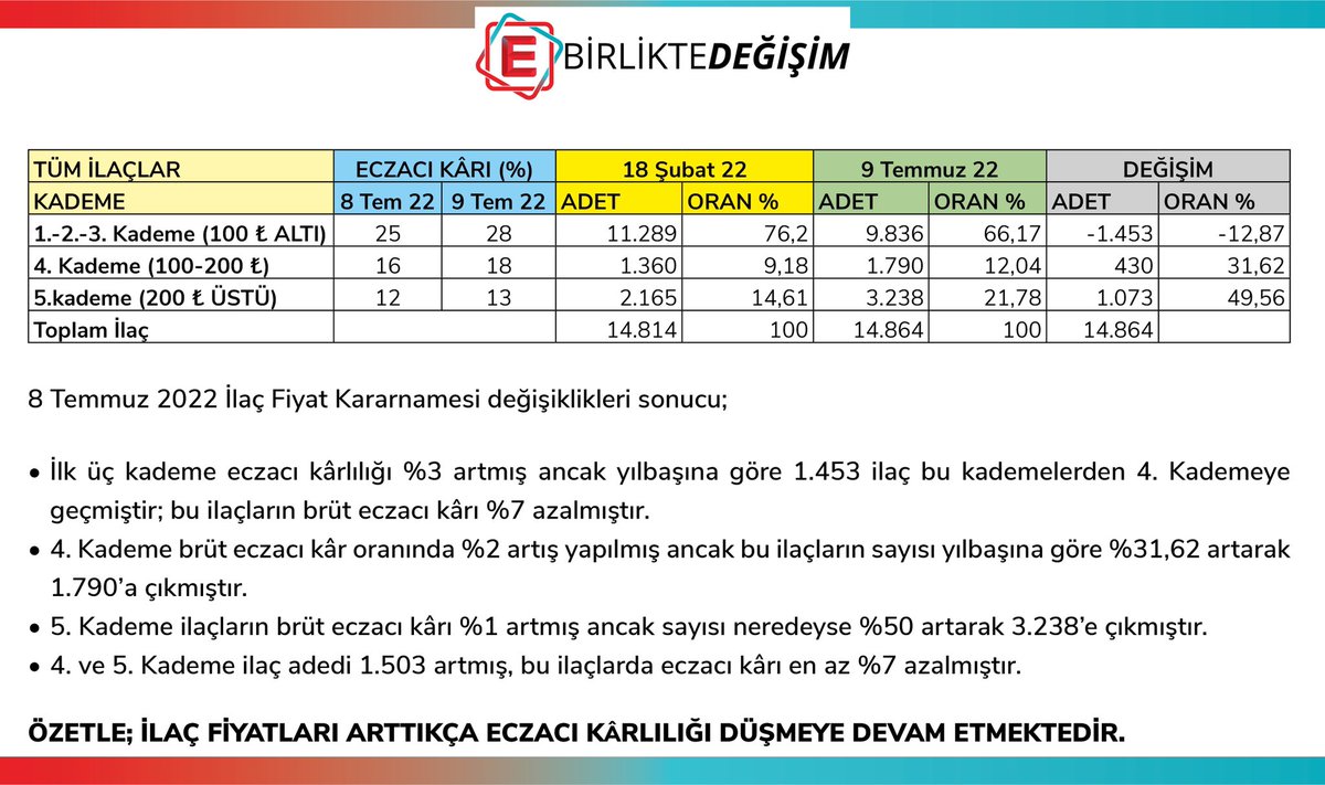 BirlikteDG's tweet photo. Eczacı kaybetmeye devam ediyor.
#ifktemmuz2022 https://t.co/e2lDbN6CTw