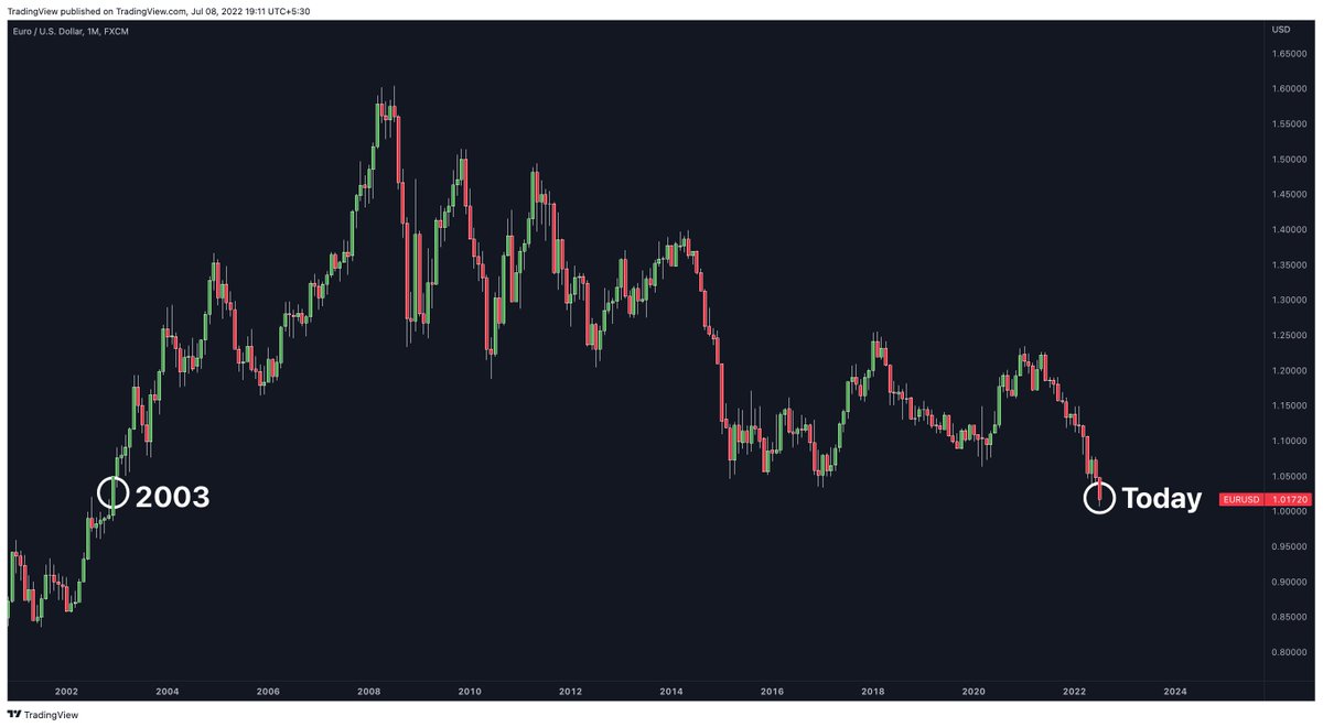tradingview's tweet photo. The Euro 🤯 https://t.co/aY4MD1Xplb