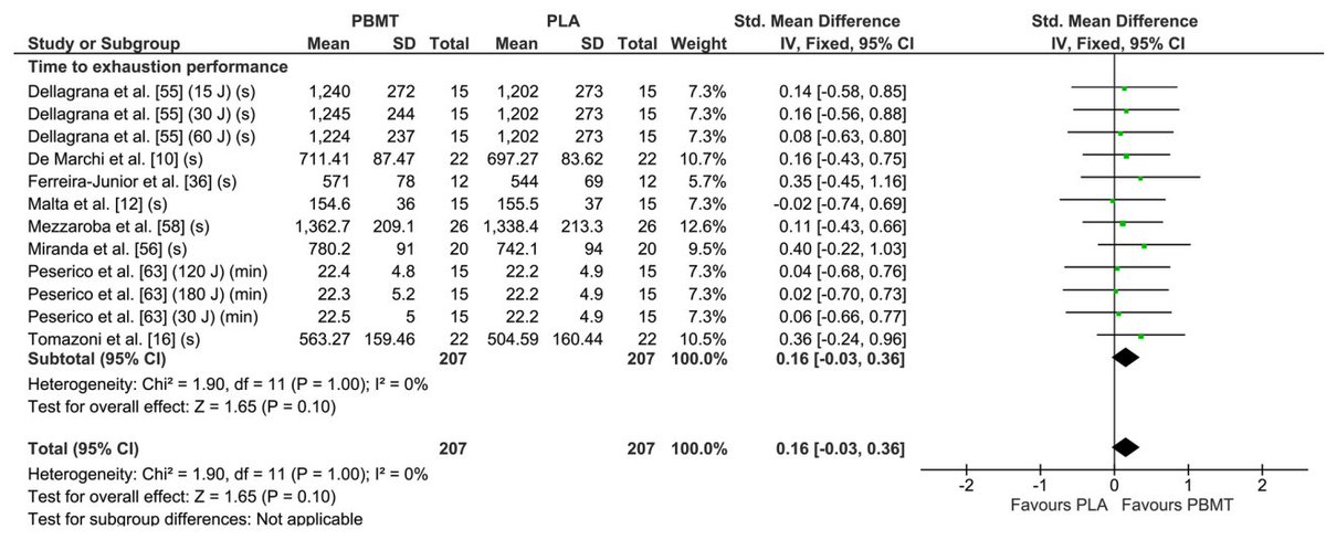 Alessandro Zagatto (@a_zagatto) on Twitter photo Our latest paper published today at <a href="/SportsMedicineJ/">Sports Medicine</a> about Photobiomodulation therapy and performance. Thanks <a href="/JamesRBroatch/">James Broatch</a> again for your contribution and Yago, Amanda and @MaltaElvis for excellent work.
link.springer.com/article/10.100… Our latest paper published today at <a href="/SportsMedicineJ/">Sports Medicine</a> about Photobiomodulation therapy and performance. Thanks <a href="/JamesRBroatch/">James Broatch</a> again for your contribution and Yago, Amanda and @MaltaElvis for excellent work.
link.springer.com/article/10.100…