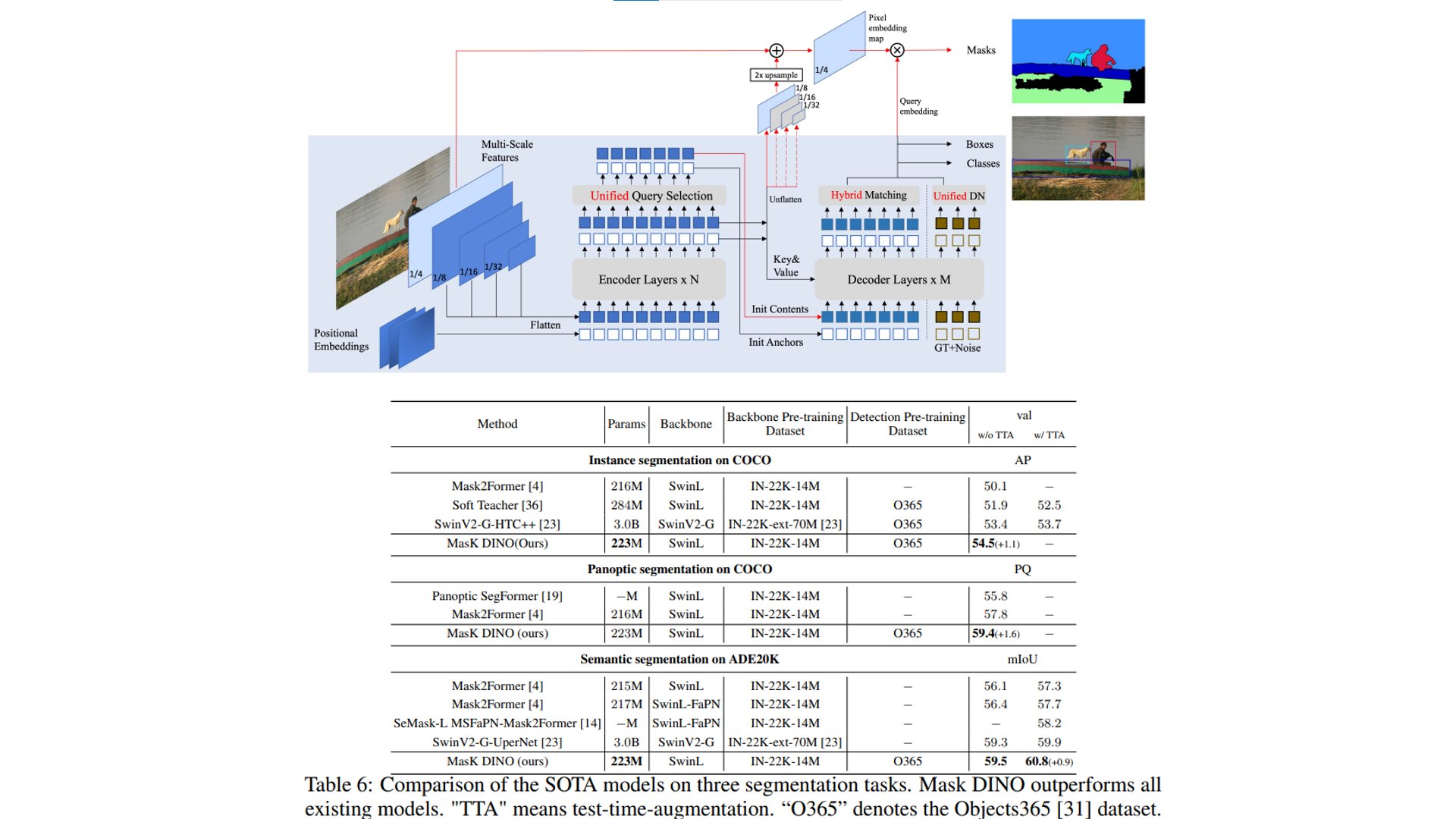 Transformer Based Image Segmentation Methods