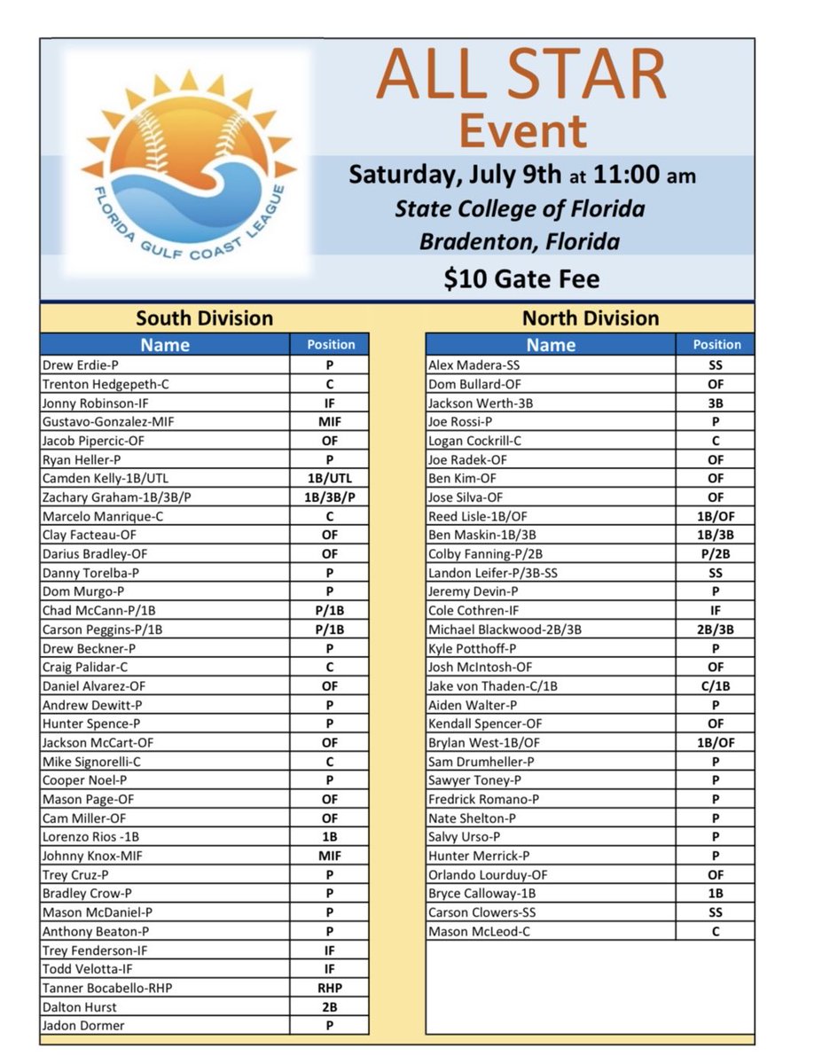 FgcLbaseball's tweet image. Congratulations to the 2022 FGCL Baseball Allstar Selections
📍State College of Florida 
⏱11:00AM
📆 Saturday 7/9