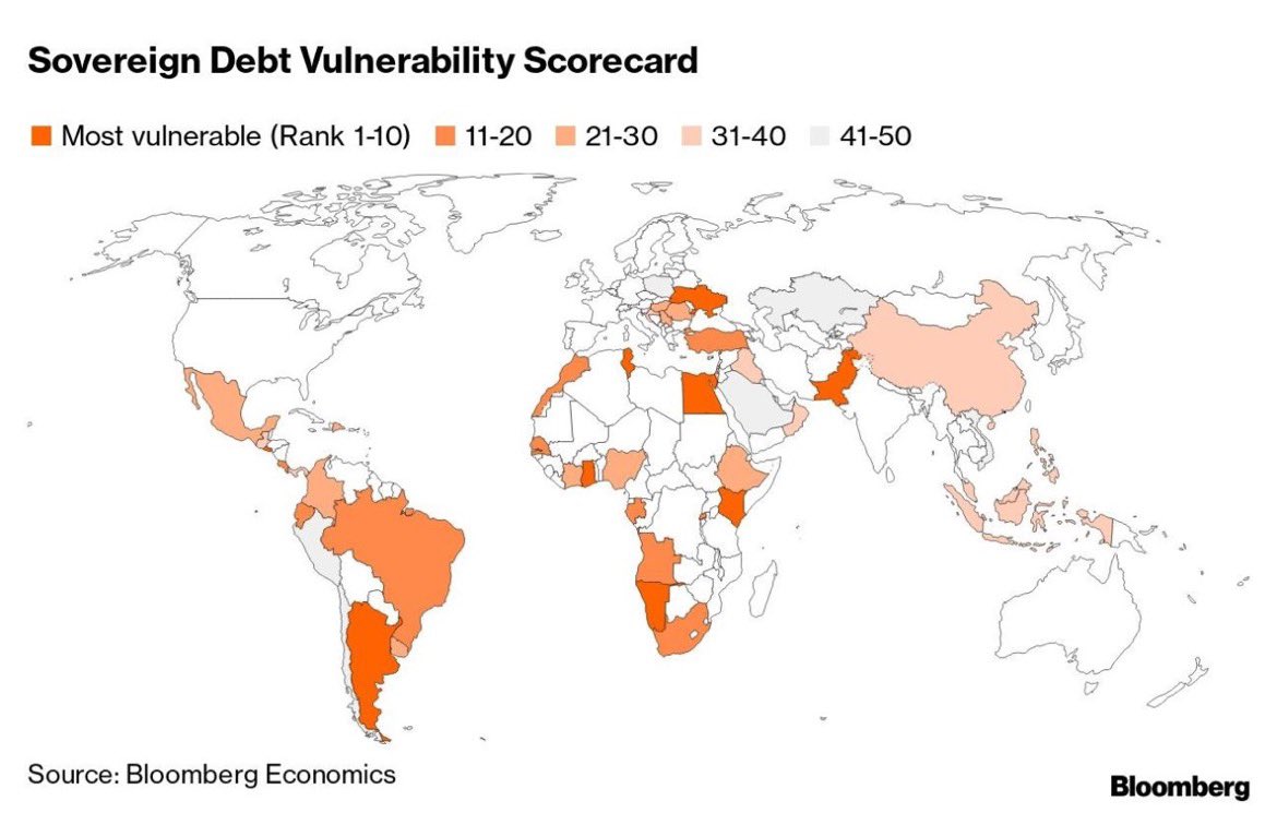 Bloomberg forventer en kaskade af defaults blandt Emerging Markets. Årsagen er stigende energi- og fødevarepriser og globale renter.
Bloomberg ser El Salvador, Ghana, Egypten, Tunisien og Pakistan som de mest sårbare. Jeg synes, man er nødt til lægge Ukraine og Laos til.