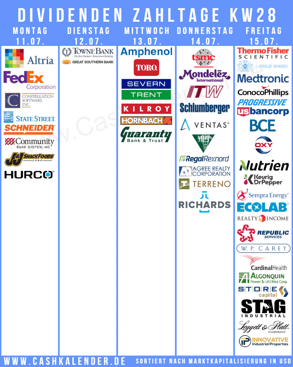 CashKalender's tweet photo. #Dividenden-Zahltage KW28 - Highlights:
🇺🇸: $TMO $PM $COP $MDLZ $MO $PGR $USB $FDX $ITW $OXY $KDP $ECL $O $STT $VTR $WPC $CAH $MPW $STOR $STAG $ADC $LEG $IIPR $MAIN $CTRE $YORW
🇨🇦: $BCE $NTR $PBA $AQN #Keyera $STN
🇬🇧: $WTW #SevernTrent
🇩🇪: #Hornbach
🇮🇪: $MDT
🇦🇹: #Agrana
🇹🇼: $TSM https://t.co/7HJRjjlCEu