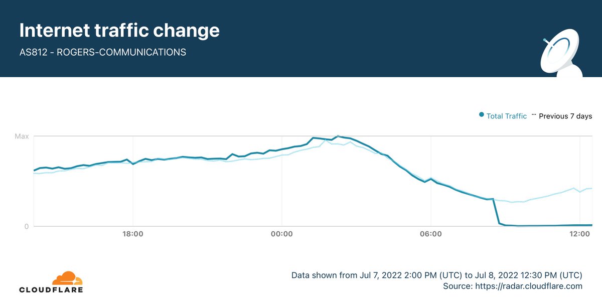 You can track the #rogersoutage at radar.cloudflare.com/asn/812?date_f…
