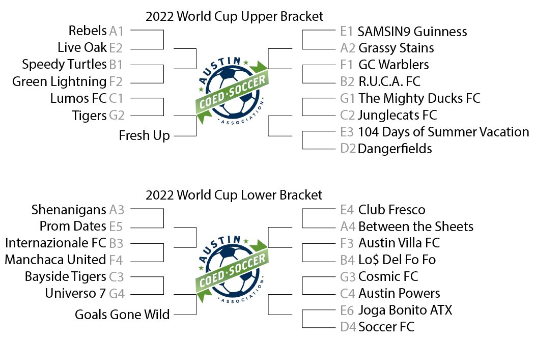 ACSAsoccer's tweet photo. ACSA 2022 World Cup final rounds begin Saturday 7/9/22! As promised coed soccer enthusiasts, here are the upper and lower brackets. Why are we doing this? Because ... soccer, we really like it. https://t.co/HFwqthRReV