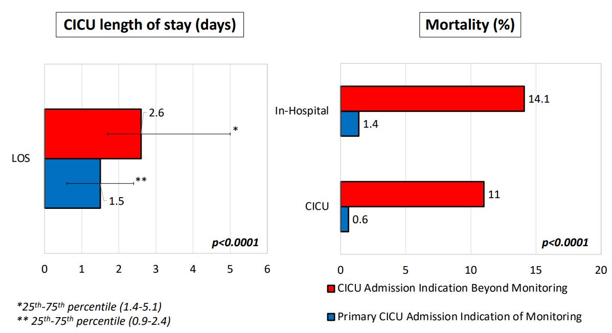 New #OriginalResearch in #CircCQO from @fagundes_anton et al: Patients w/ #ACS Admitted to Contemporary CICUs: Insights from the #CCCTN Registry

📖Read more: ahajournals.org/doi/10.1161/CI… #AHAJournals