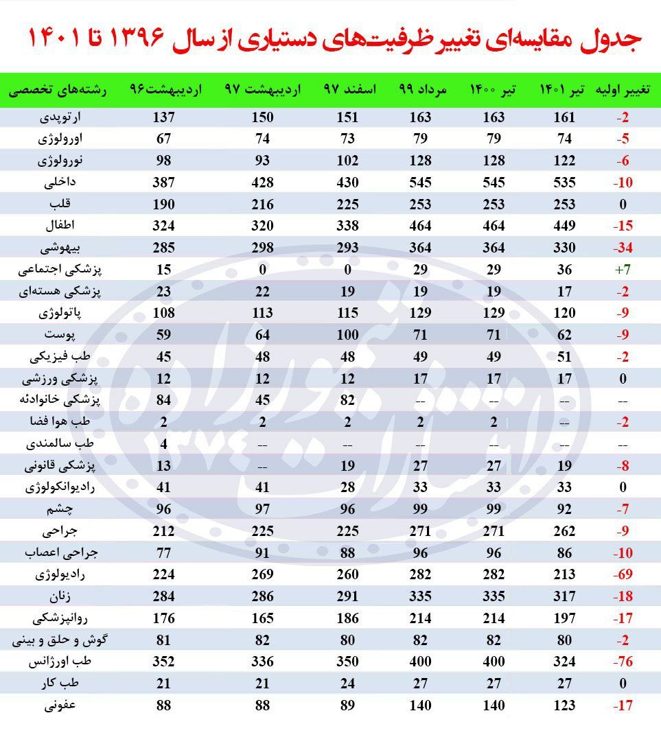 sammo_dr's tweet photo. #به‌نام‌بومی_به‌کام‌رانتی ظرفیت های دستیاری پزشکی برگردانید https://t.co/Glfo4jxMJK
