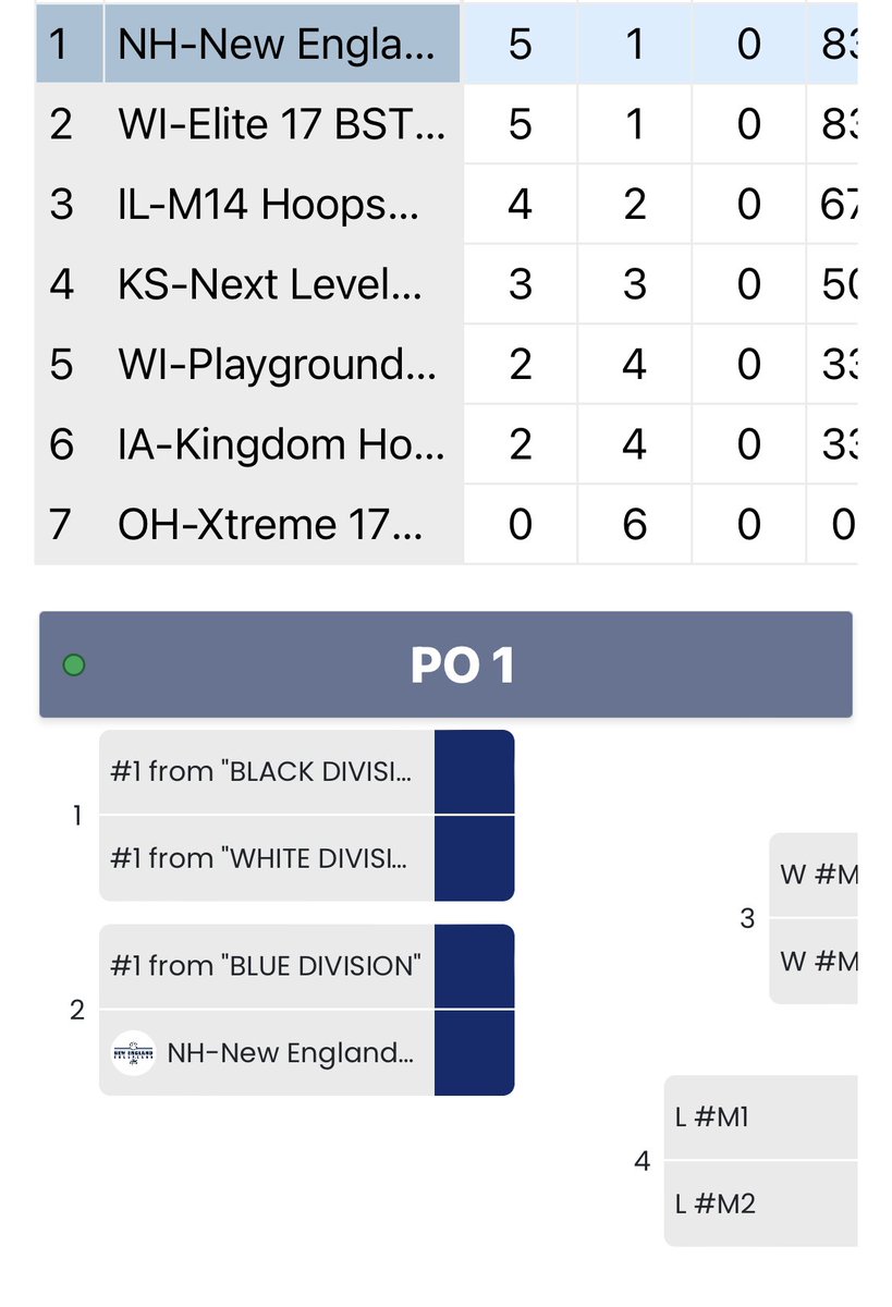 Blue Star League Gold Division - #1 seed and 4-0 in League play in Indy so far. Onto the semis after a great team W over Wisconsin Elite …. These kids are talented &amp; keep battling and growing. #letsgo