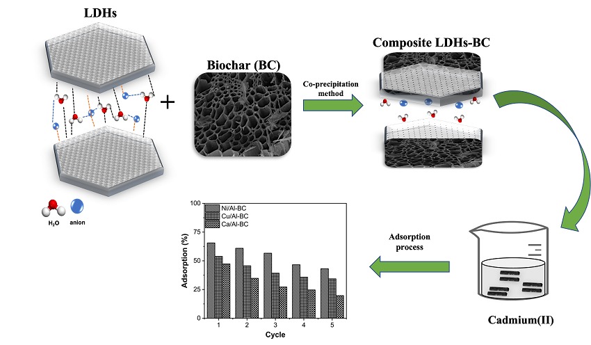 bcrec_j's tweet photo. Palapa, N. R. et al.(2022). High Selectivity and Stability Structure of Layered Double Hydroxide-Biochar for Removal Cd(II). Bulletin of Chemical Reaction Engineering & Catalysis, 17 (3), 520-532 (doi: 10.9767/bcrec.17.3.14288.520-532) #biochar #layereddoublehydroxide https://t.co/sa5g1FCPBj