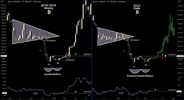 DavidKohutiar's tweet photo. Similarities between BTC fractals in price action in 2018 and 2019 🔸 illustration shows a short term massive rally following a long consolidation following a sharp decline from a bearish downtrend triangle. 🔸 RSI is showing a similar pattern here.#bitcoin #ethereum https://t.co/6z8z1vsxxm