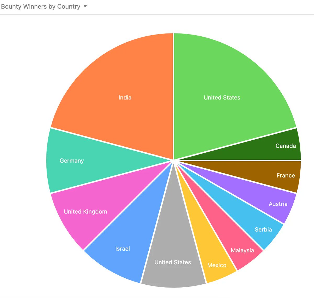 unitaryfdn's tweet photo. unitaryHACK 2022: wrap-up!
📈 📊 Stats: 400+ participants, 27 hackers, 64 bounties
🐱‍💻 Hackers &amp; Maintainers: Read their comments
💛 🌴A growing QOSS Community: 73% at their first event
https://t.co/s3fQmGVrvC https://t.co/uhzhI1BtaJ