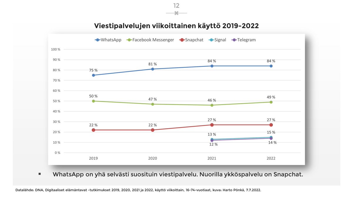 hponka's tweet photo. @TampereUni Viestipalvelujen viikoittainen käyttö 2019-2022.
WhatsApp ylivoimainen ykkönen.
Nuorilla tosin Snapchat on suositumpi (ks. edellinen twiitti).
Haastajat FB Messenger, Signal ja Telegram eivät juuri kiri.
#pikaviestipalvelut #whatsappfi #snapchatfi https://t.co/gI6Wd1ni0U