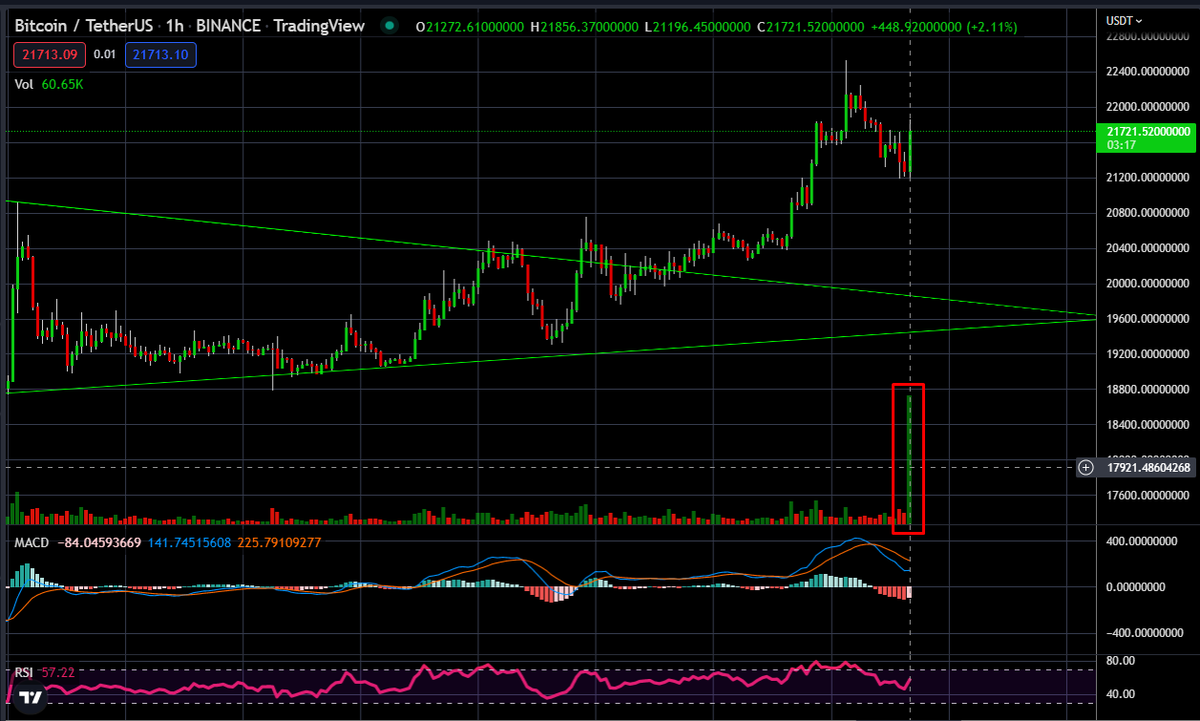 zoxparty's tweet photo. The biggest hourly volume in the crypto history!!! $BTC #BTCUSDT https://t.co/2zZVSVZu3N