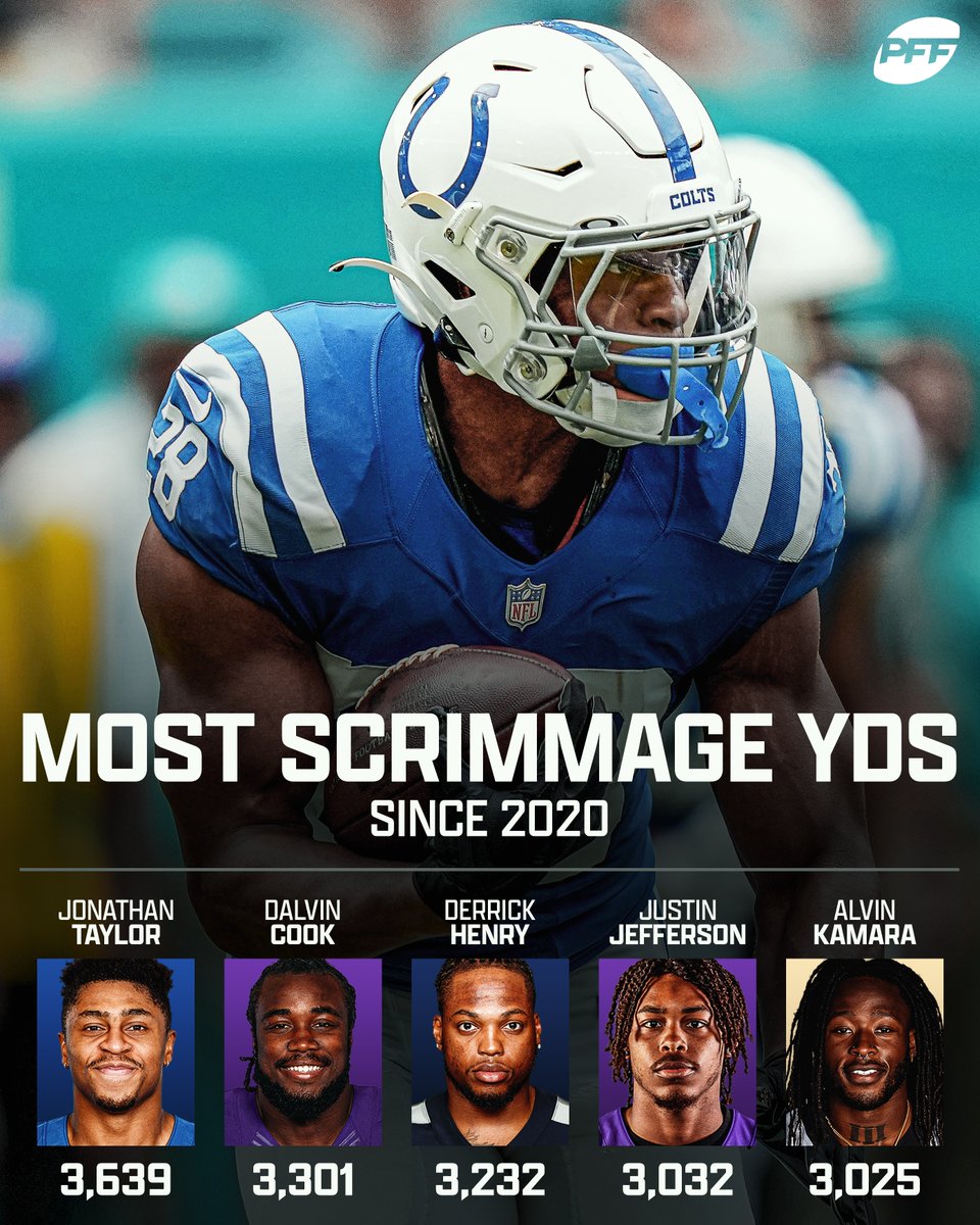 Most scrimmage yards since 2020 💥