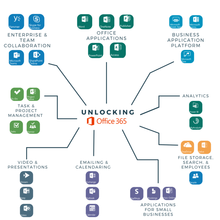 McSmog1's tweet photo. Discover &amp; explore the offers of Microsoft.
Each has their unique features and what they do,
The diagram shows the category of how Microsoft office is categorized. Image source Biz solution (https://t.co/Wv6yGk4zYR)
@Office #Microsoft #techworld https://t.co/EwpGOB37CD