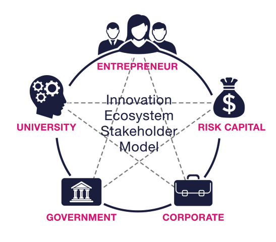 groninty's tweet photo. Pensando en reducir inequidad, en lugar de modelos como el #Federalismo, podríamos crear un ecosistema de emprendimiento e innovación, con fondos reembolsables y no reembolsables para PYMES a nivel nacional. Cada clúster provincial enfocado en las capacidades de su territorio. https://t.co/3Bmr9Hh1Or