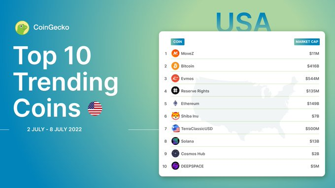 Movez_app's tweet photo. ⚽️#Movez trending #1 in the #USA @coingecko 

 🏃‍♀️The #Movez app is live @ #Android &amp; #IOS

🏀Join the #MoveZment right now👇
https://t.co/qiaU13bOHZ

#Move2earn #movetoearn #m2e #nfts #nft $nft #coingecko #crypto #cryptocurrencies #btc $btc #fitness $Movez https://t.co/Ai56xAAXbZ