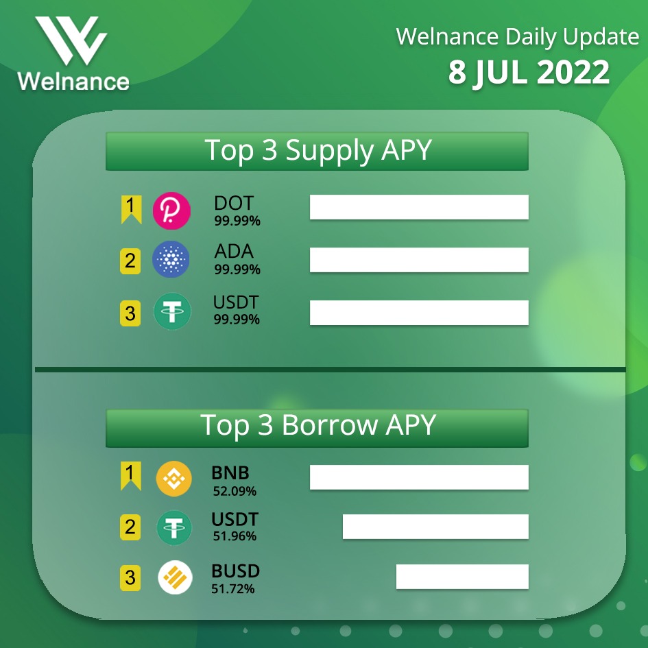 WelnanceWorld's tweet photo. Top 3  Supply &amp; Borrow APY 💰💰
Update 8/7/2022!

Learn  more, please visit: 
https://t.co/98peY37h0X 

#Welnance #DeFi https://t.co/tD084GSjRL