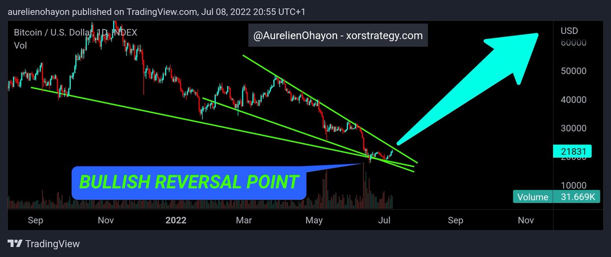AO_btc_analyst's tweet photo. #BITCOIN BULLISH REVERSAL POINT - READY FOR A HUGE BULL RUN https://t.co/da6Kpah0Kf
