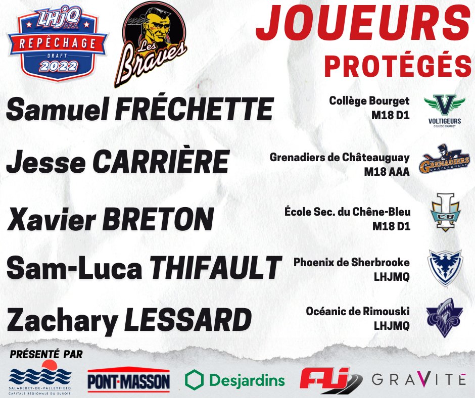 Voici la liste des joueurs locaux protégés en vue du repêchage.

Comme à chaque saison, les Braves misent sur le talent local pour faire rayonner notre ville, notre région, mais surtout notre équipe.

Ne manquez pas le repêchage de la LHJAAAQ, dimanche dès 9h. #BravementHockey