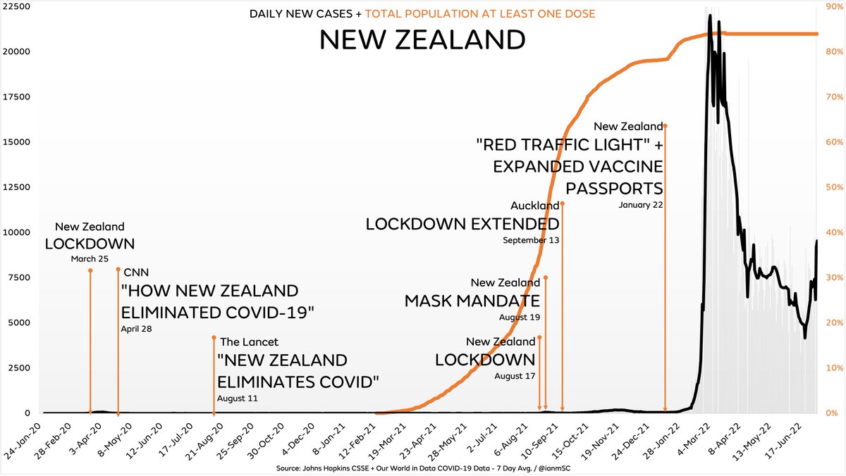 ianmSC's tweet photo. With nearly 85% of its entire population vaccinated and continued mask mandates in most indoor settings, New Zealand now has the world’s highest current case rate

The Experts™ nailed it again https://t.co/7VShExGxNa