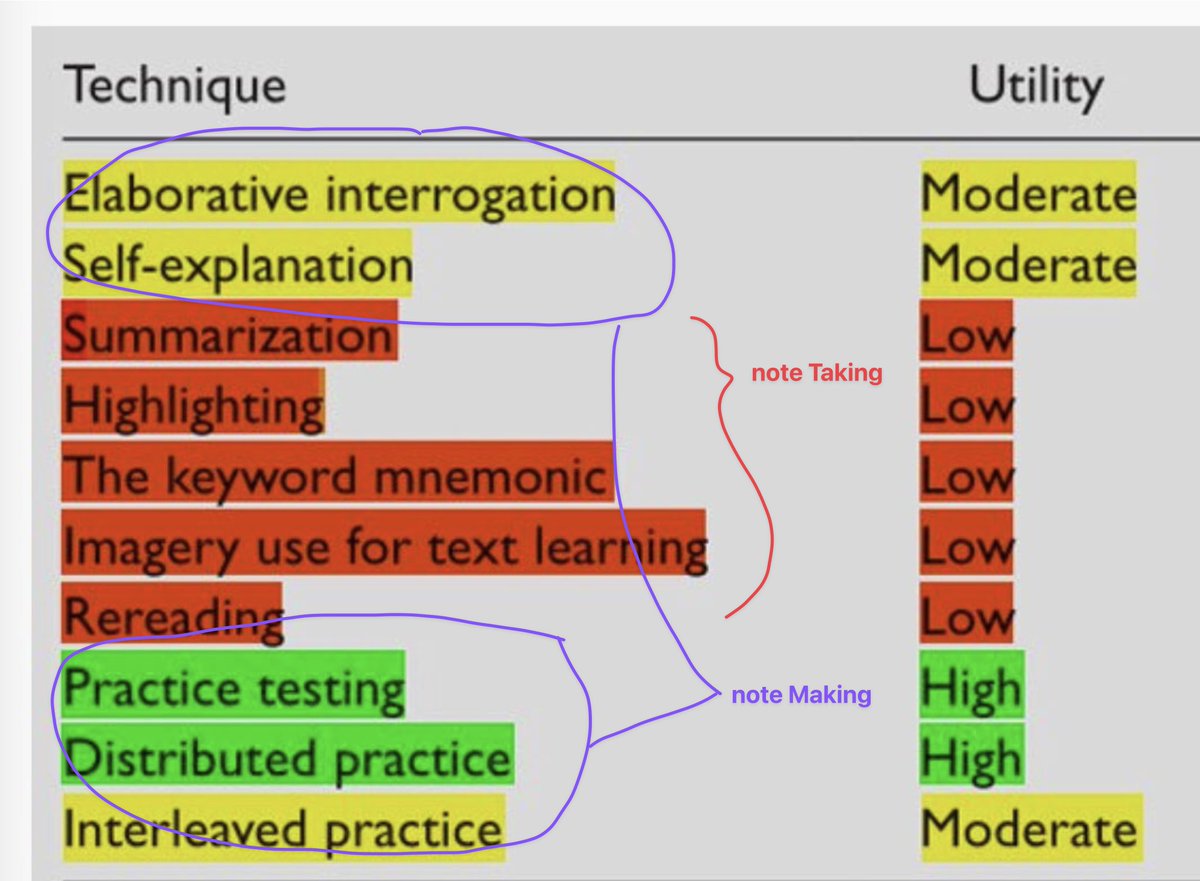 JoelChan86's tweet photo. Hypothesis:

The red zone is for "note-taking" (as traditionally understood) - not particularly useful for learning and application

The yellow to green zone is for "note-making" (per @NickMilo / #zettelkasten) - it's how you construct knowledge to be deeply and flexibly applied https://t.co/EKideoIwJg