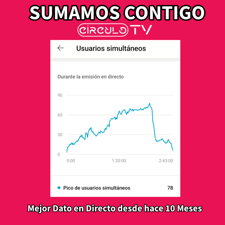 circulo_tv's tweet photo. El Segundo Mejor Directo de Círculo TV
El Mejor Dato de Un Directo desde hace 10 meses
En Circulo TV #SumamosContigo
#Sumar @sumar https://t.co/kENIrFqDAz