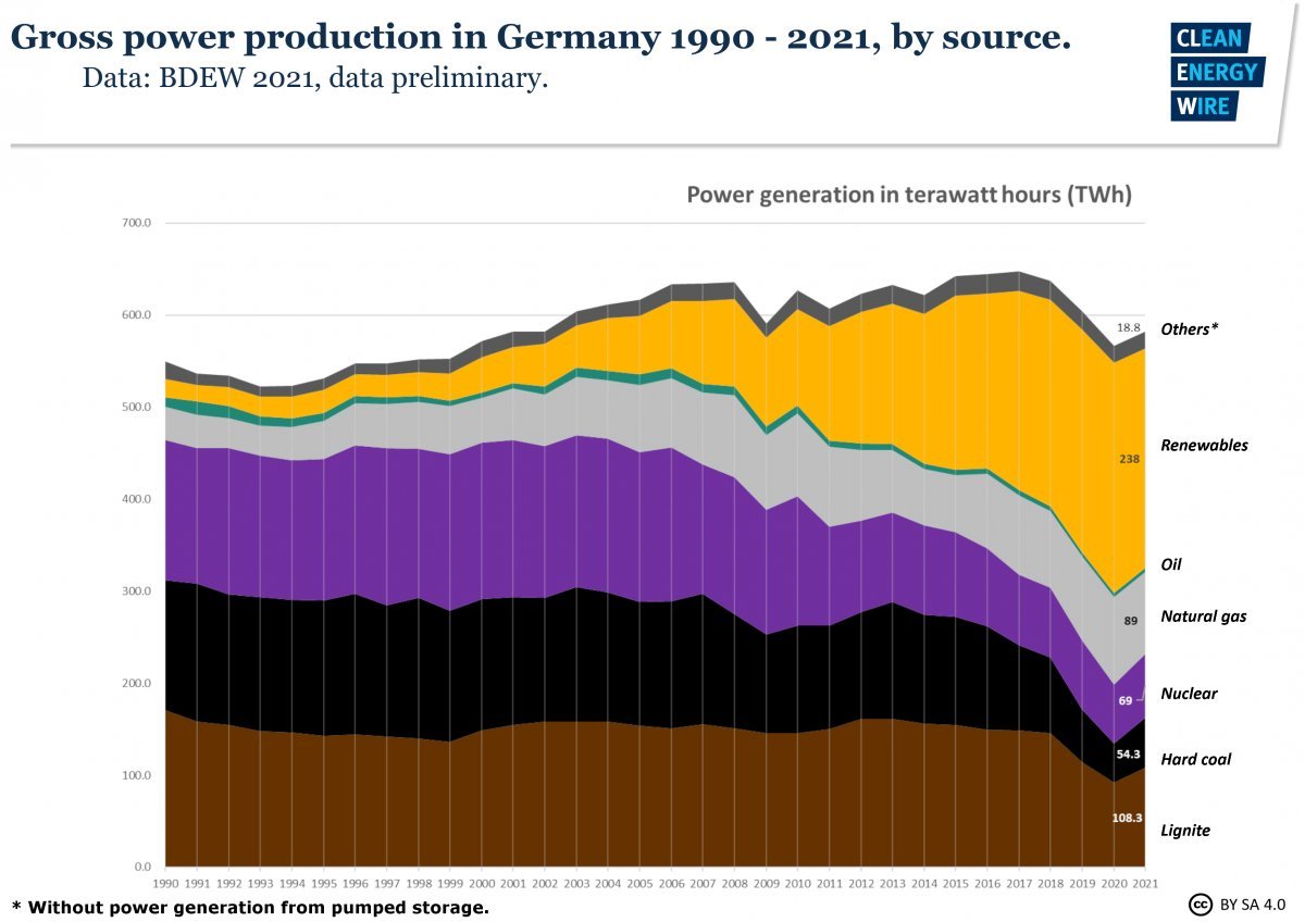 People routinely underestimate the danger from fossil-fueled climate breakdown and this determines our collective non-response. Case in point: Germany would be nearly transitioned today had it chosen to use its renewable buildout to replace fossil fuels instead of nuclear.
