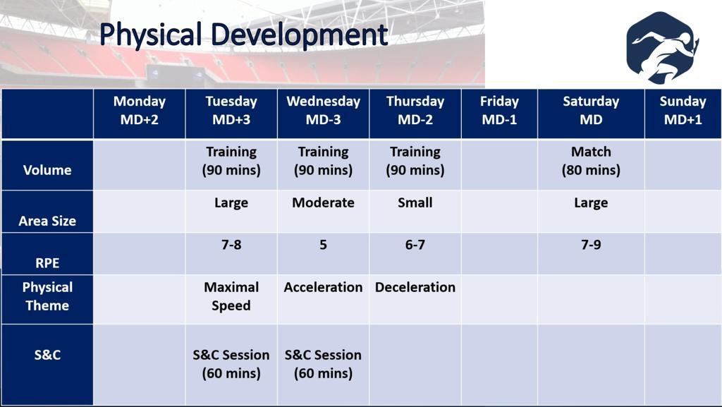 theathlete_dp's tweet image. Managing the week for Adolescent Football Players by @David_johnson11 #microcycle #LTAD #CPD 

bit.ly/3bs5guA