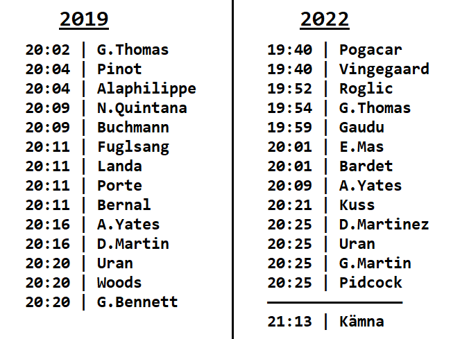 ammattipyoraily's tweet image. LA SUPER PLANCHE DES BELLES FILLES (6.94 km, 8.82 %, 612 m) | #TDF2022 

2019 ↔️ 2022