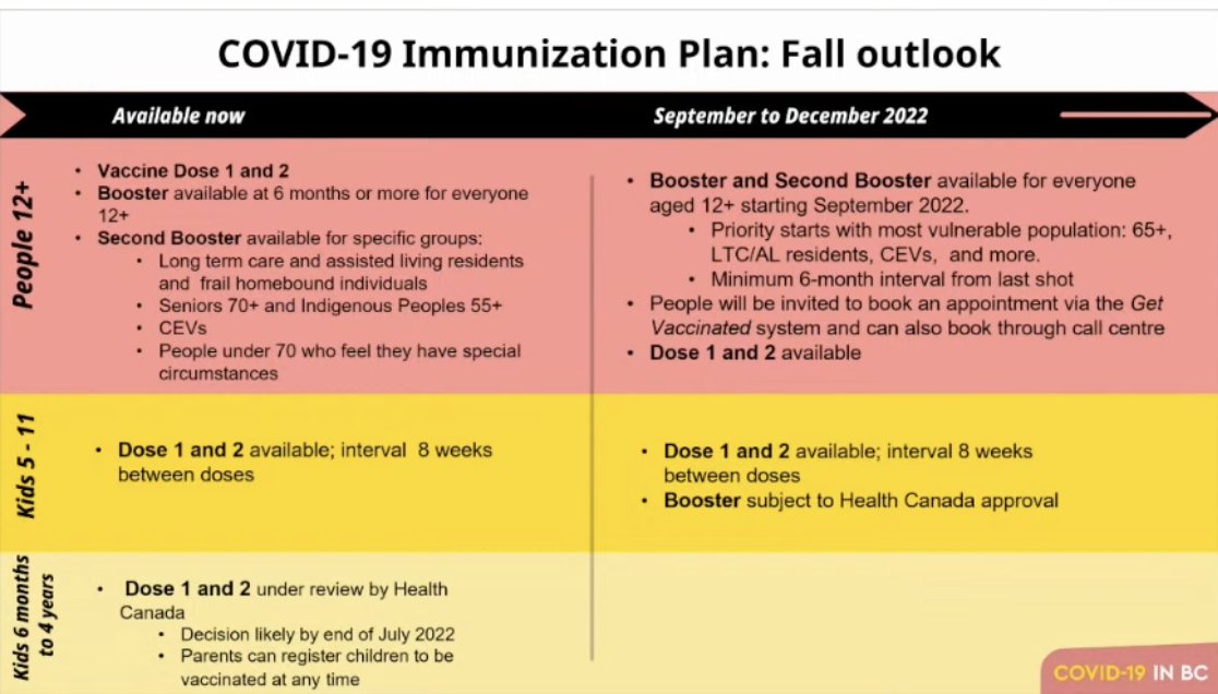 bobmackin's tweet photo. There you have it. A seventh wave of the #COVID19 pandemic is spreading in summer, but @AdrianDix @BCNDP are going to make most British Columbians wait until fall to receive a second booster shot. #bcpoli #NotDefeatingPandemic #OperationSlowpoke https://t.co/kQlCktETVY