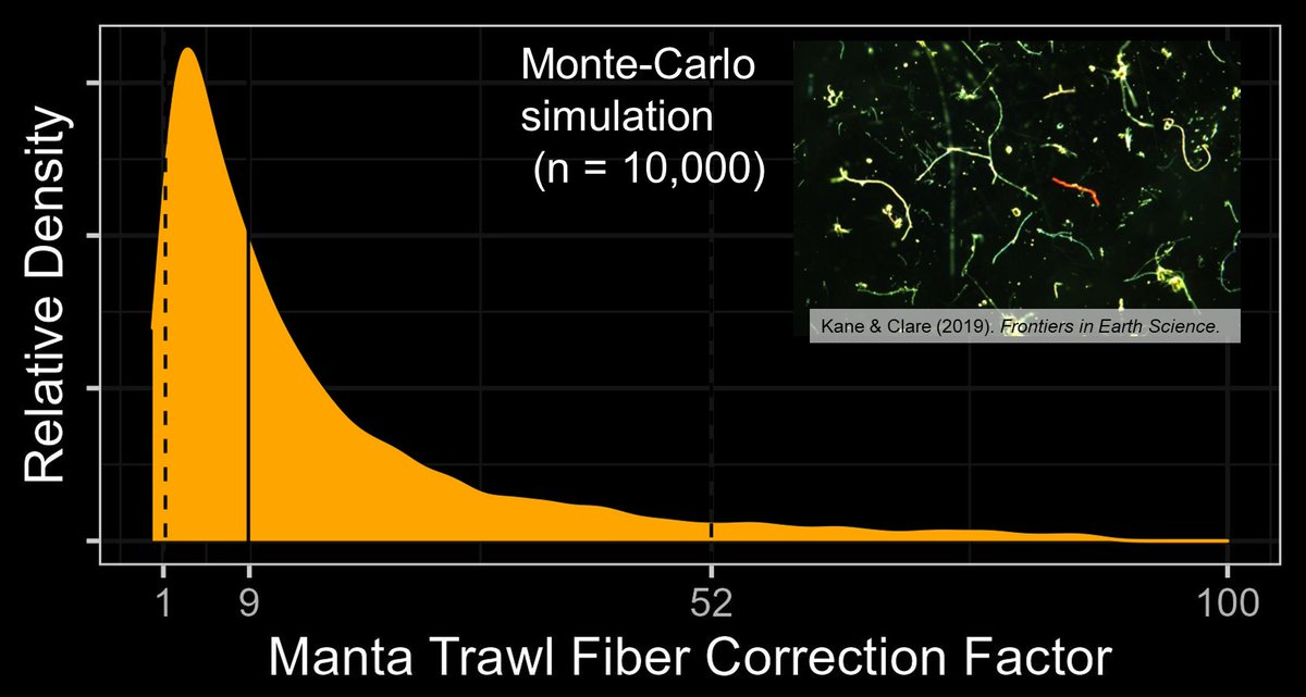 DrSCoffin's tweet image. Problem #3: microfibers can slip THROUGH manta trawl nets (333 um) length-wise - leading to undercounts.

Solution: [you guessed it!] - correct using #probabilityDistributions!

(4/11)